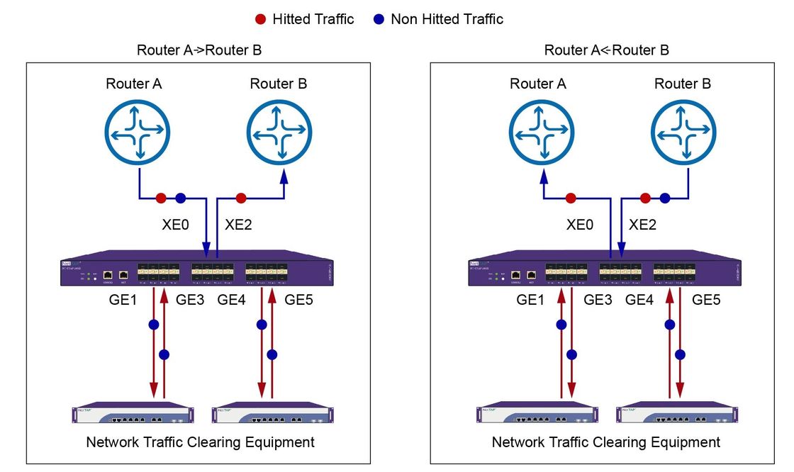 Van het Netwerkgegevens van de NetTAP®oplossing het Materiaal van de de Visualisatiecontrole van Netwerkverkeer het Schoonmaken