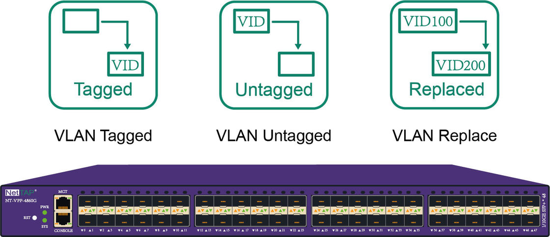 De Monitor VLAN Geëtiketteerd VLAN Untagged VLAN van het netwerkverkeer vervangt Netwerktap