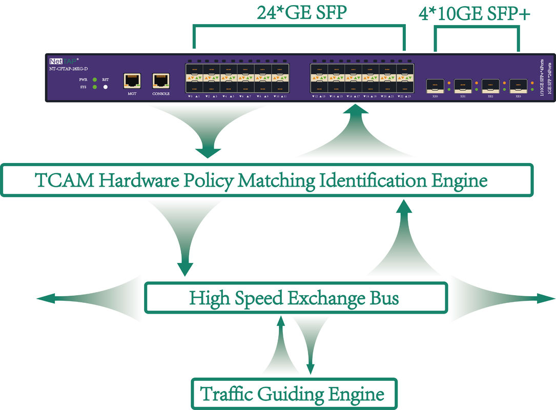 Het Netwerk van de het Pakketgenerator van het gealigneerde of SPANWIJDTEnetwerk Controle en Pakket Filltering