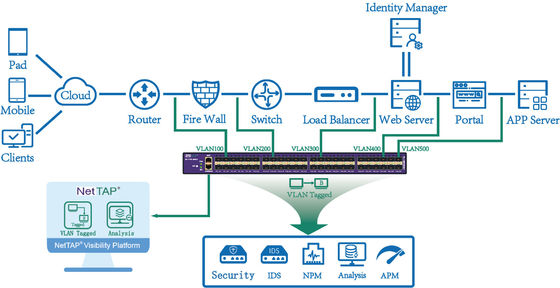 quality 10GE Netwerk Packet Broker met 480 Gbps Verwerking en 40 Gbps Intelligente Traffic Handling factory